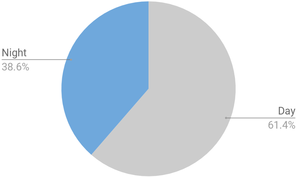 Figure 6: Day and Night time distribution