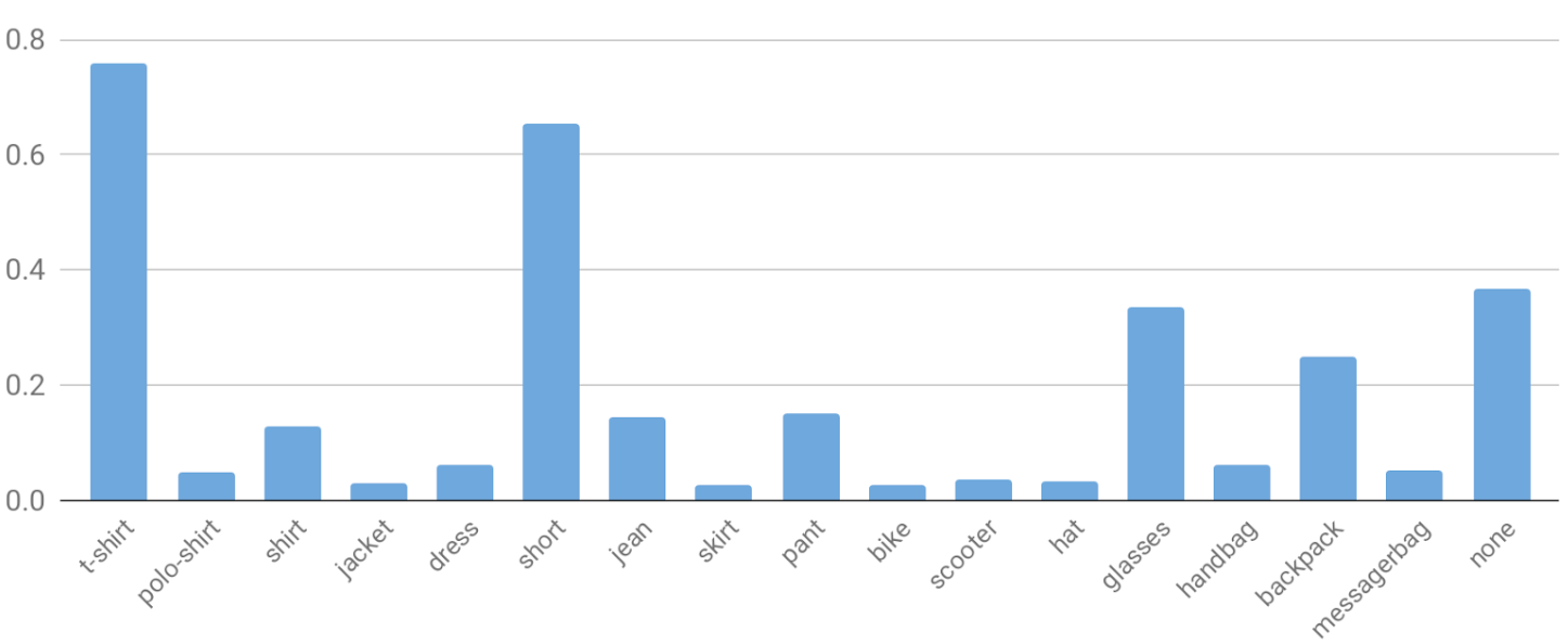 Figure 8: Distribution of Clothing Types and Accessories