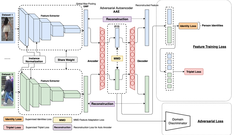 Figure 2: MMFA-AAE framework overview