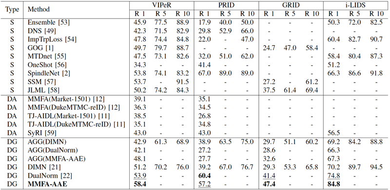 Table 1: Comparison against state-of-the-art methods